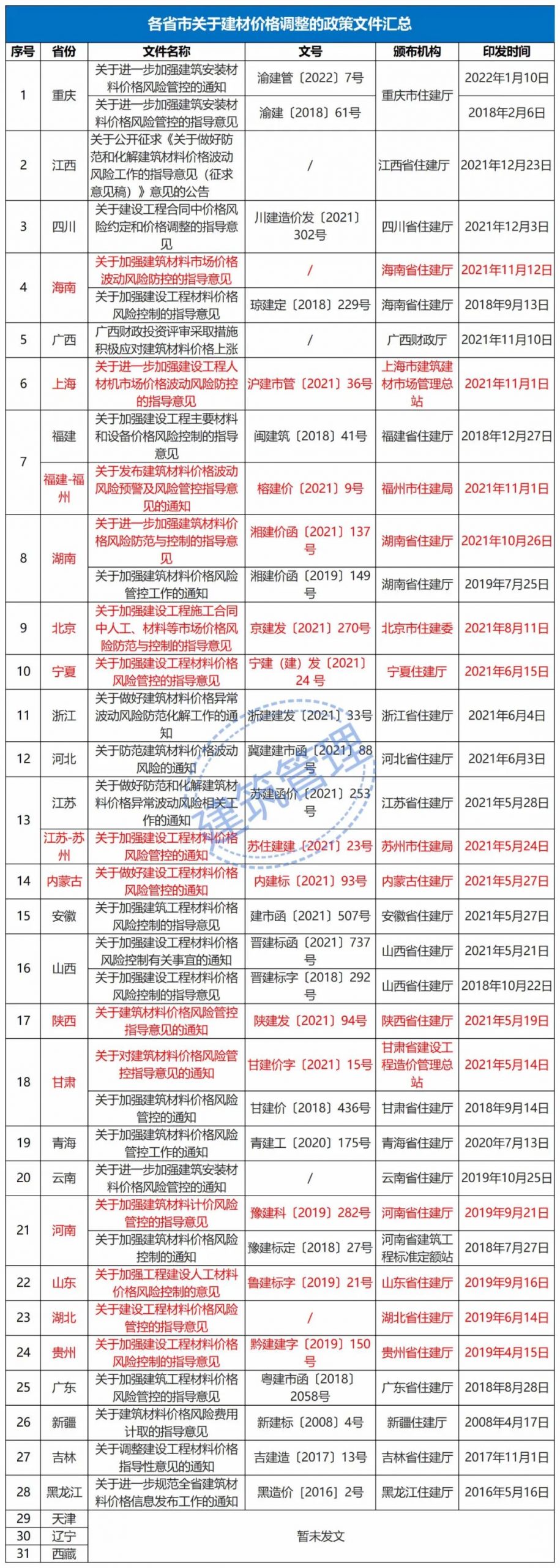 27个地区水泥价格大涨！多省市明确：应当调整价差，补签协议！