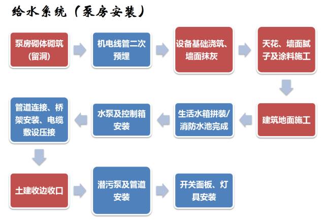 建筑机电工程工序穿插全流程解读，精华内容！