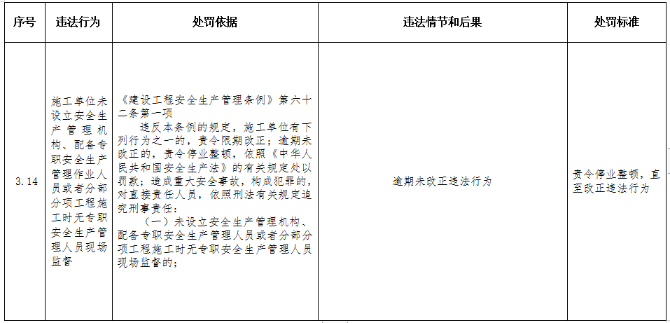 重磅！住建部印发《工程建设行政处罚裁量权实施办法》、《工程建设行政处罚裁量基准》