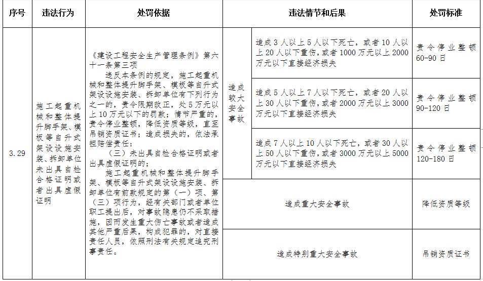 重磅！住建部印发《工程建设行政处罚裁量权实施办法》、《工程建设行政处罚裁量基准》