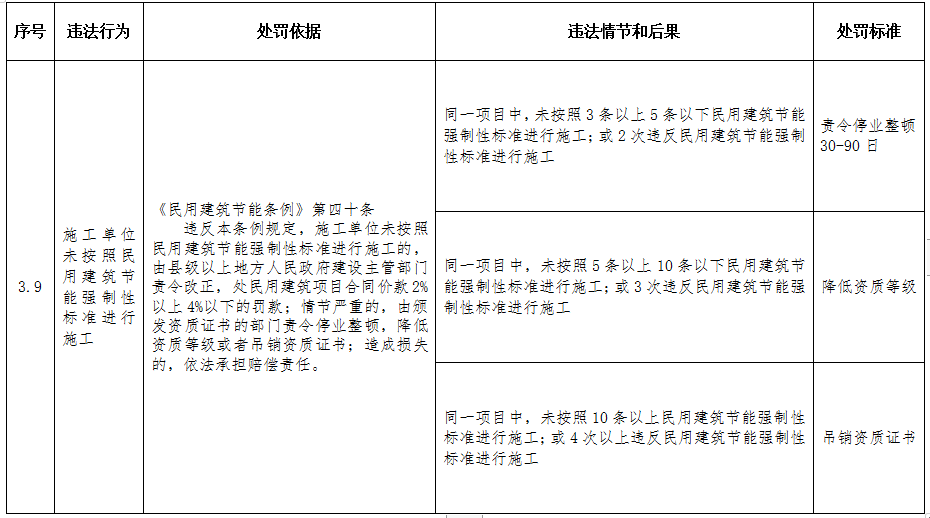 重磅！住建部印发《工程建设行政处罚裁量权实施办法》、《工程建设行政处罚裁量基准》