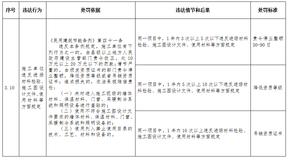 重磅！住建部印发《工程建设行政处罚裁量权实施办法》、《工程建设行政处罚裁量基准》