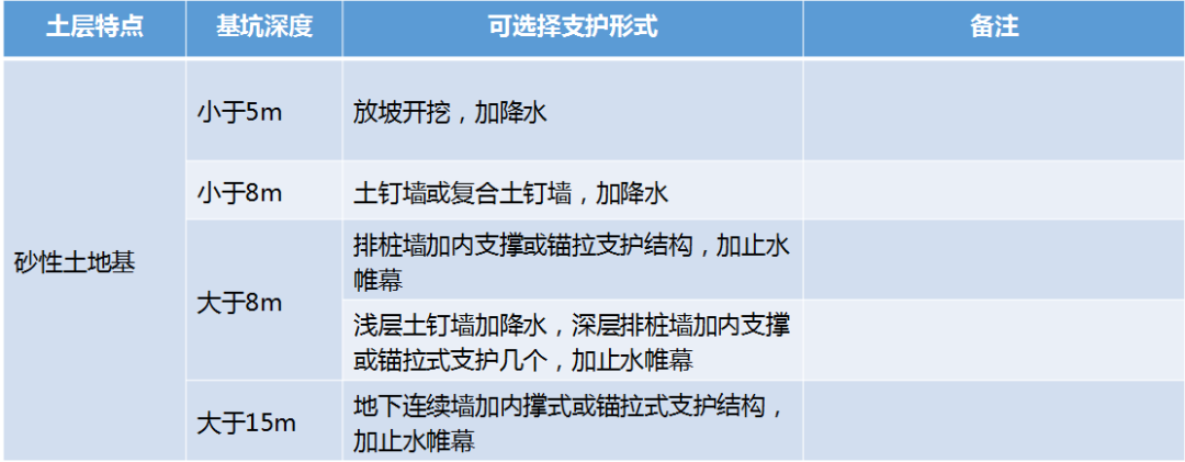 基坑工程支护结构选型总结，记住这几张表！