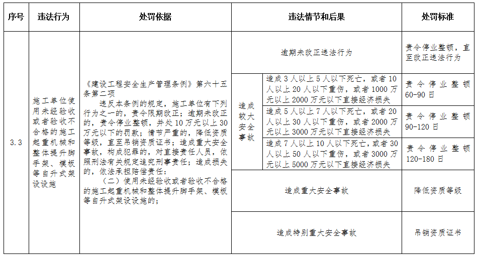 重磅！住建部印发《工程建设行政处罚裁量权实施办法》、《工程建设行政处罚裁量基准》