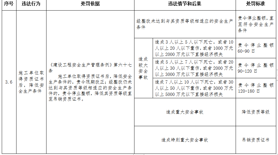 重磅！住建部印发《工程建设行政处罚裁量权实施办法》、《工程建设行政处罚裁量基准》