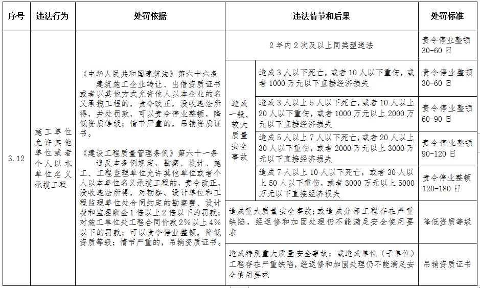 重磅！住建部印发《工程建设行政处罚裁量权实施办法》、《工程建设行政处罚裁量基准》