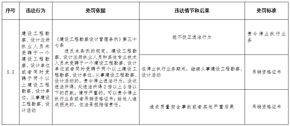 重磅！住建部印发《工程建设行政处罚裁量权实施办法》、《工程建设行政处罚裁量基准》