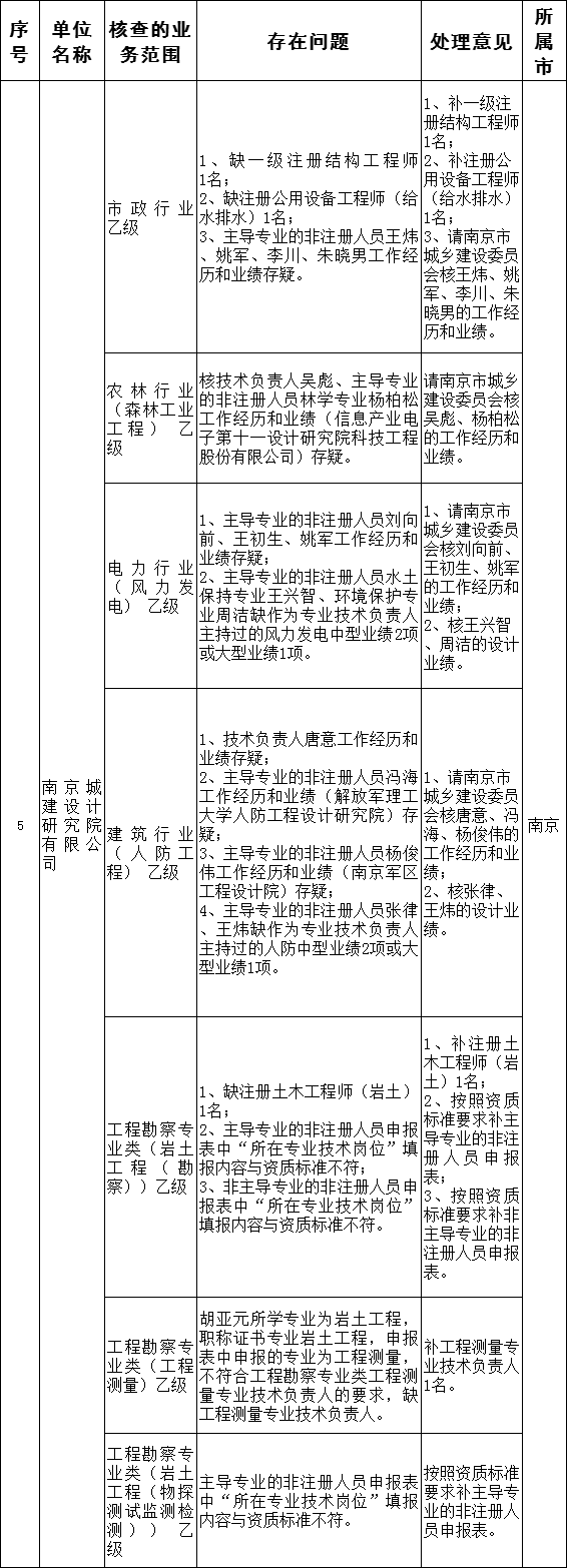 抽查69家中39家不合格，江苏抽查勘察设计企业资质