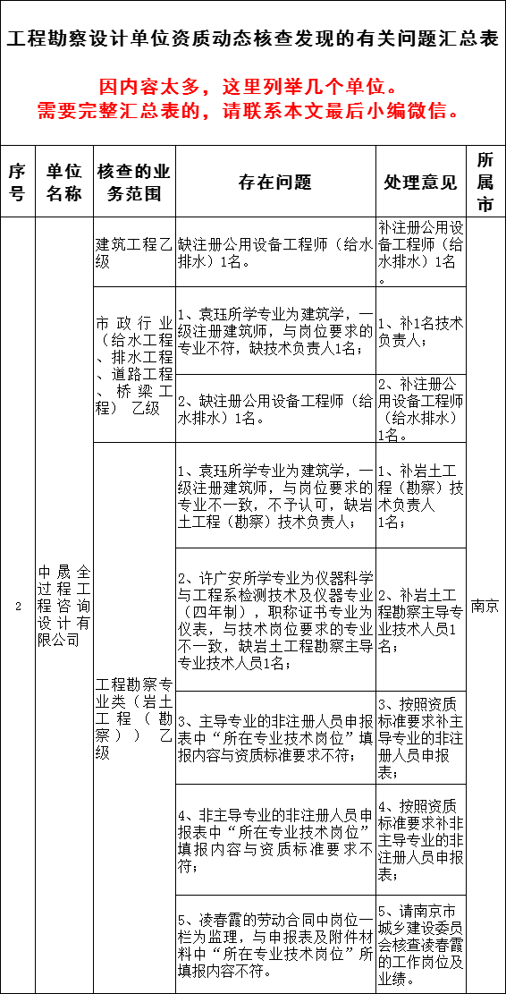 抽查69家中39家不合格，江苏抽查勘察设计企业资质