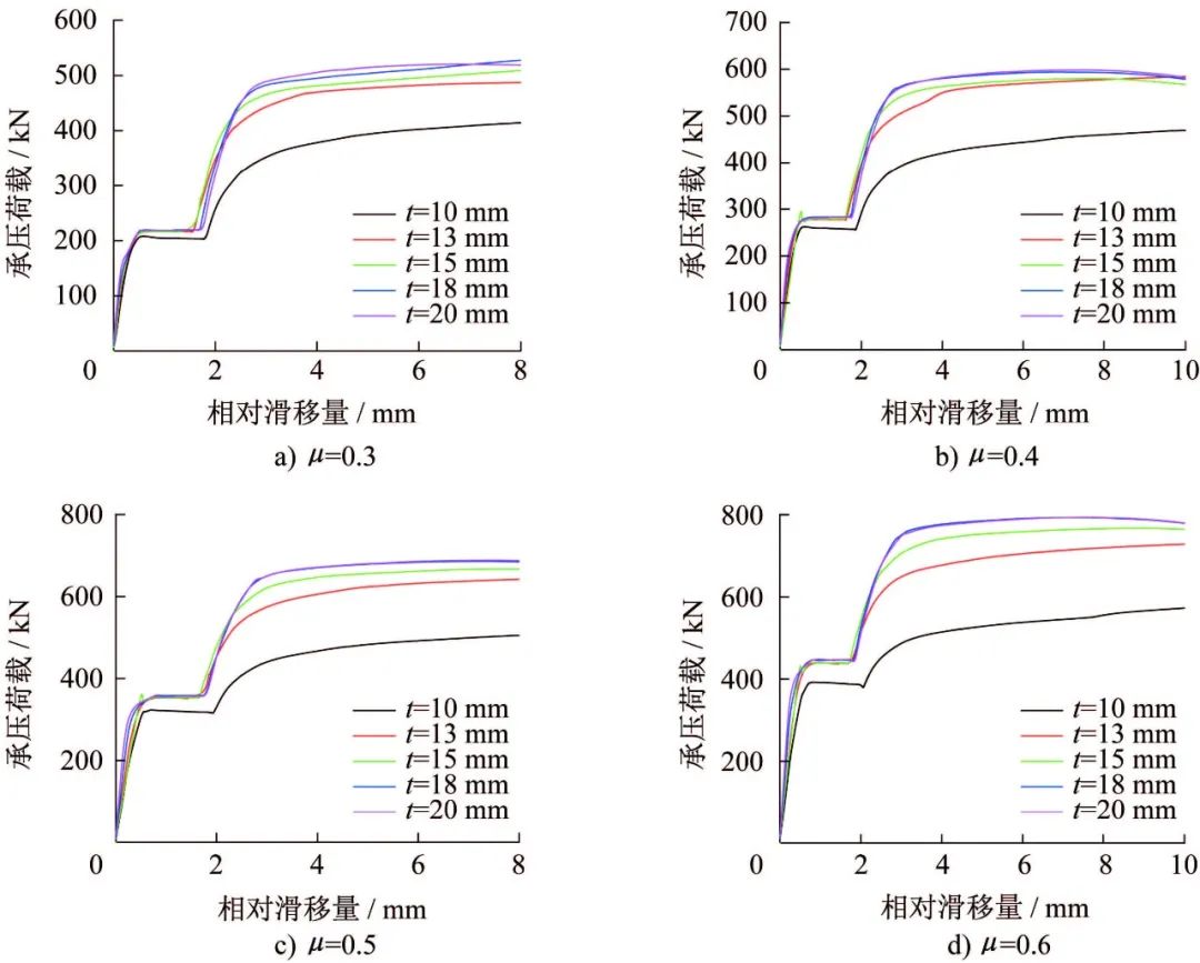 压剪组合作用下摩擦型高强螺栓连接斜撑节点力学性能