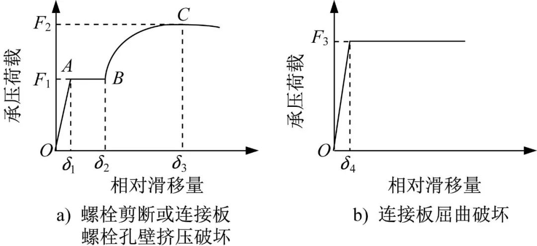 压剪组合作用下摩擦型高强螺栓连接斜撑节点力学性能