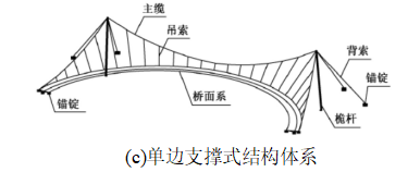 【行业知识】人行缆索承重桥梁：结构体系、荷载效应及减振设计