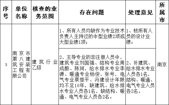 抽查69家中39家不合格，江苏抽查勘察设计企业资质