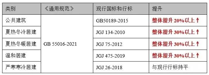 《建筑节能与可再生能源利用通用规范》GB 55015-2021，2022年4月1日起实施