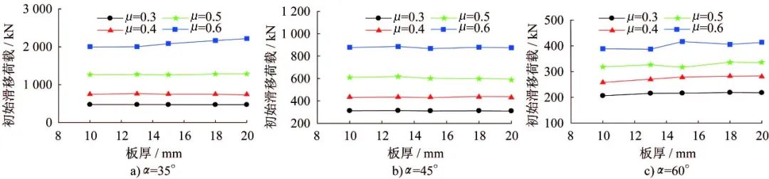 压剪组合作用下摩擦型高强螺栓连接斜撑节点力学性能