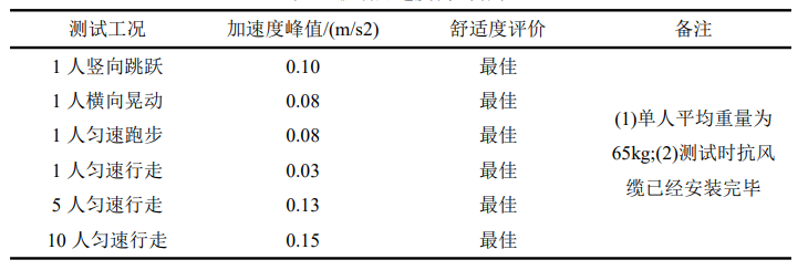 【行业知识】人行缆索承重桥梁：结构体系、荷载效应及减振设计