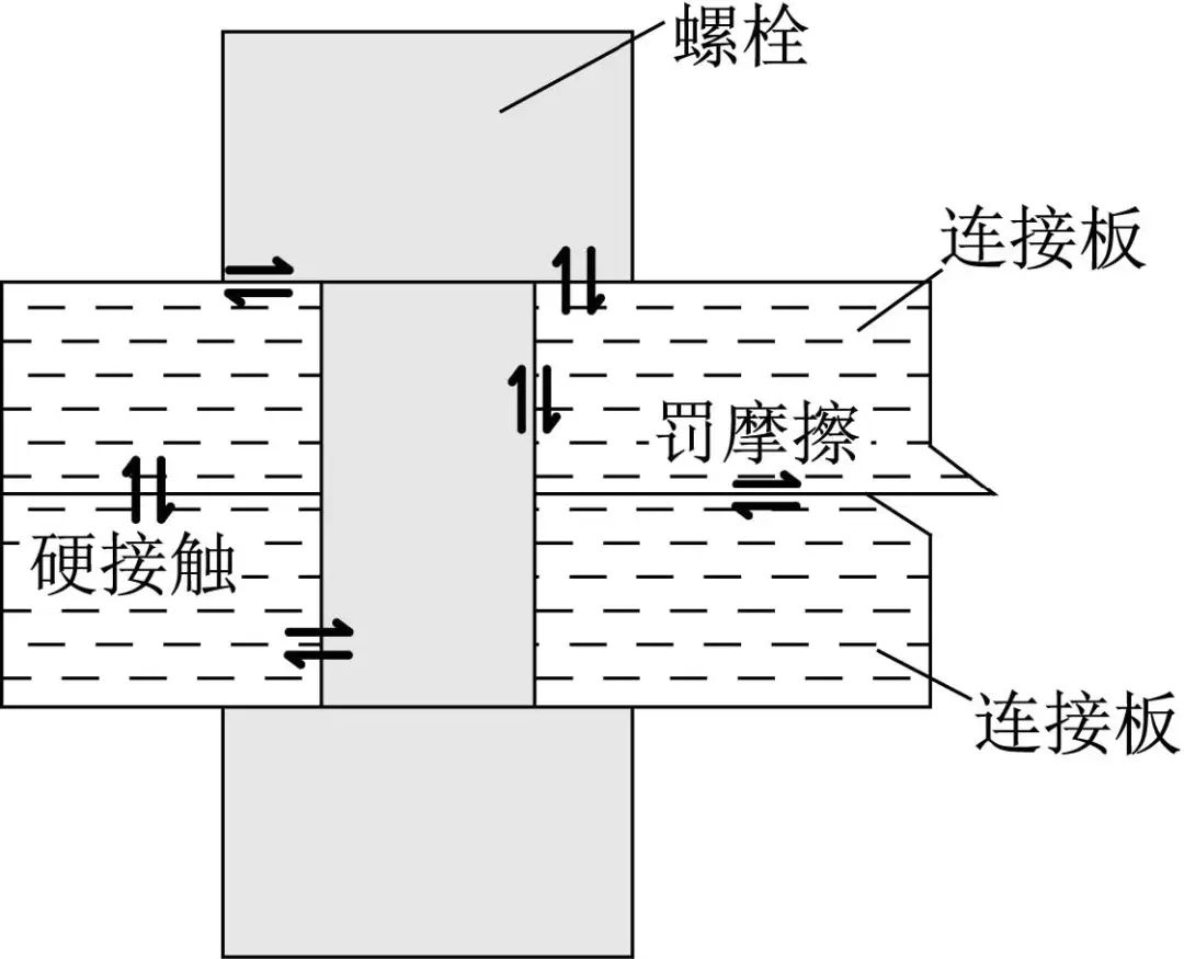 压剪组合作用下摩擦型高强螺栓连接斜撑节点力学性能