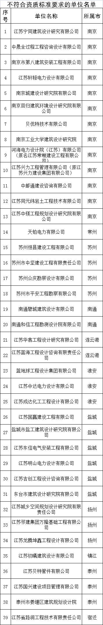 抽查69家中39家不合格，江苏抽查勘察设计企业资质