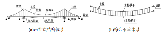 【行业知识】人行缆索承重桥梁：结构体系、荷载效应及减振设计