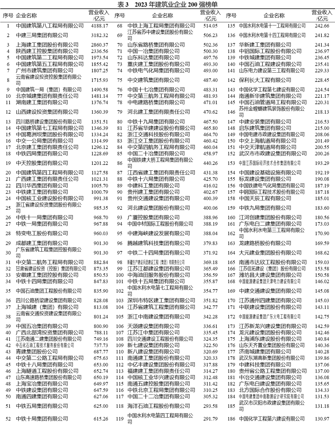 中建八局4188亿，营业收入第一，2023年建筑业企业200强榜单