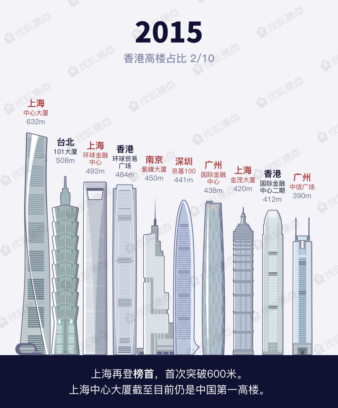 内地如何逆袭香港？中国的天际线是从100m+到600m+？