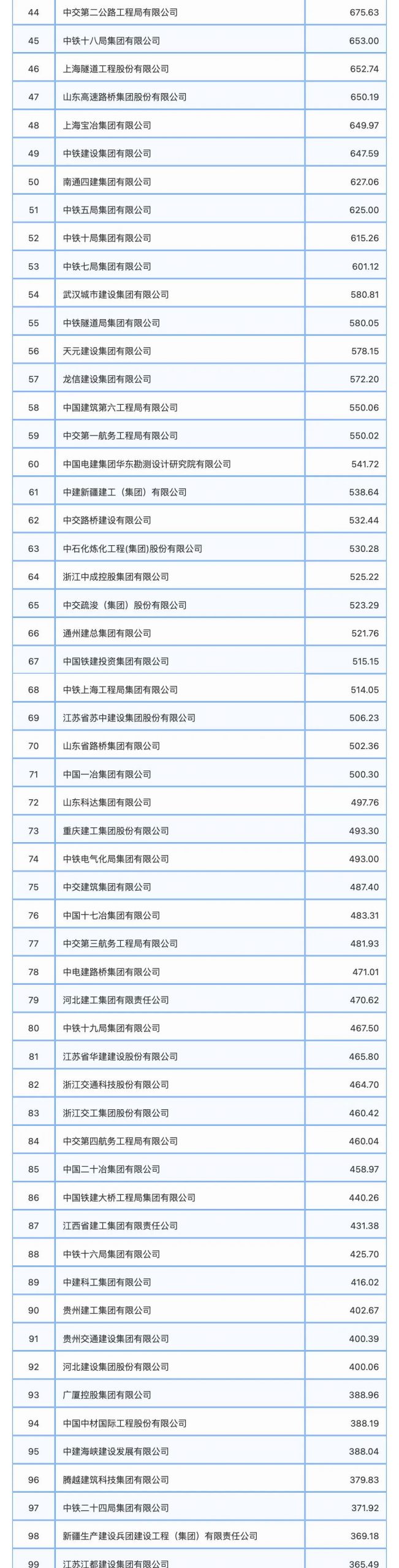 中建八局4188亿，营业收入第一，2023年建筑业企业200强榜单