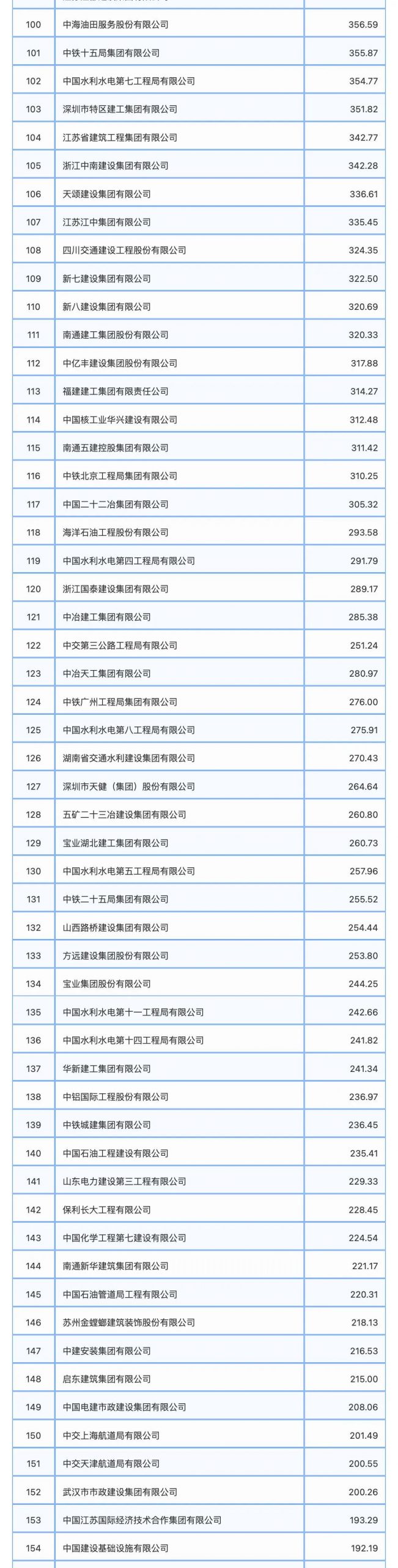 中建八局4188亿，营业收入第一，2023年建筑业企业200强榜单