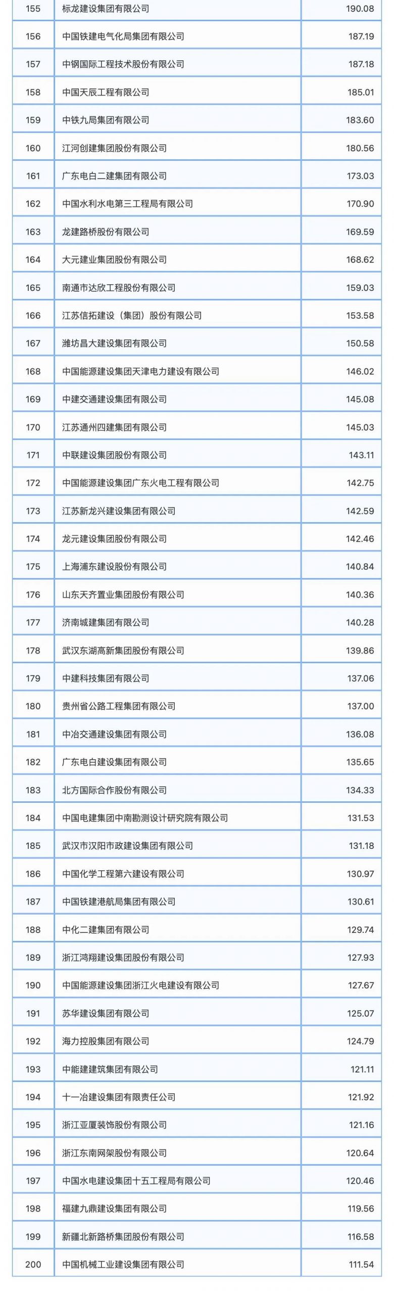 中建八局4188亿，营业收入第一，2023年建筑业企业200强榜单