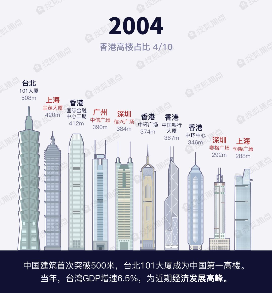 内地如何逆袭香港？中国的天际线是从100m+到600m+？