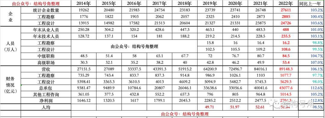 住建部公报:2022年全国工程设计从业人数新高，人均51.84万，近三年最低！