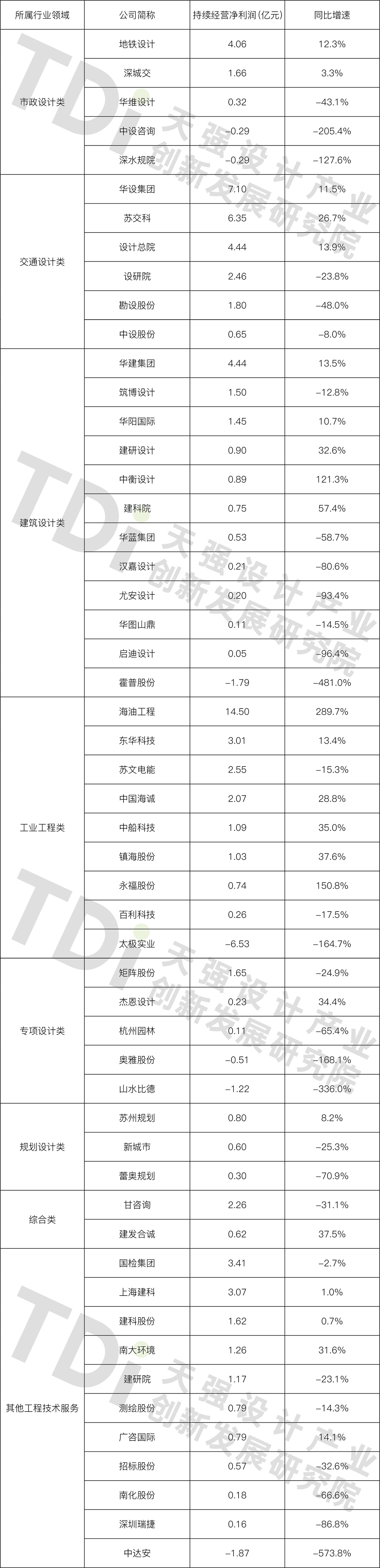 2023年53家上市设计企业年报公布：营收增长，净利下降……