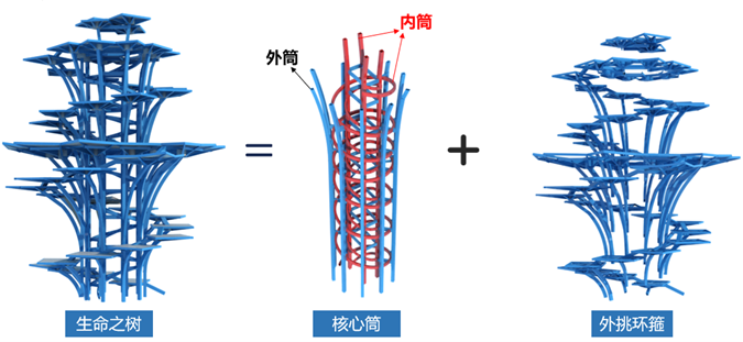 高强钢Q460GJC应用，总用钢量约5000吨的西安华润生命之树项目钢结构顺利首吊