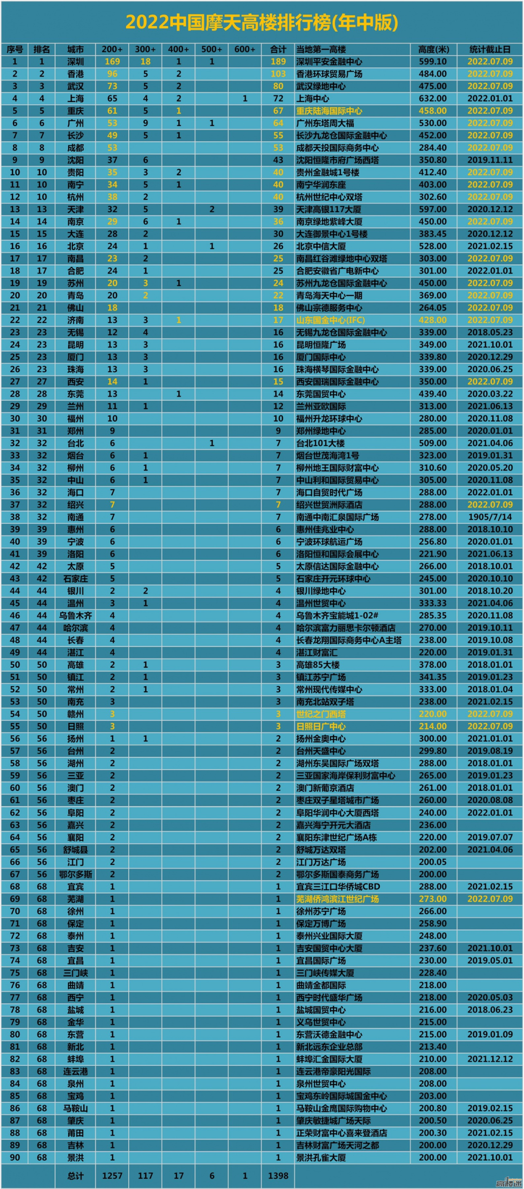 2022年中国摩天高楼城市排行榜（年中版），看看你所在的城市有几座摩天高楼