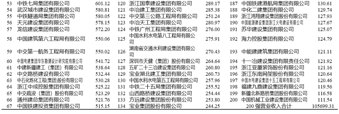 中建八局4188亿，营业收入第一，2023年建筑业企业200强榜单