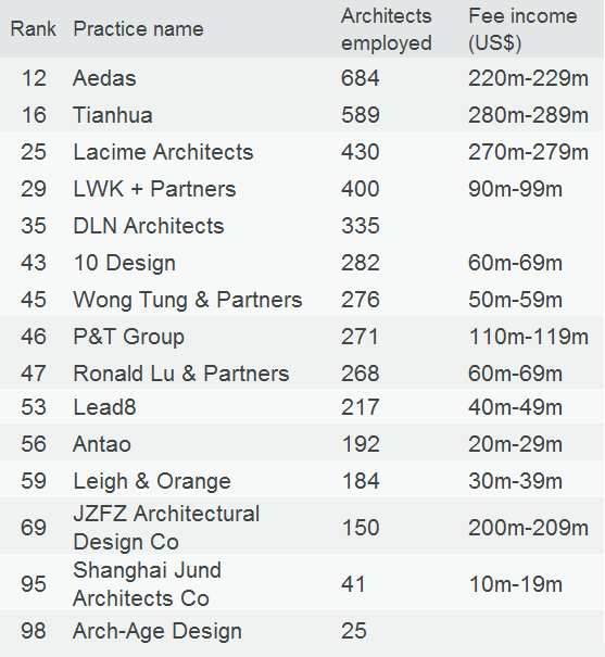 2023全球100强建筑设计公司名单公布，中国上榜15家