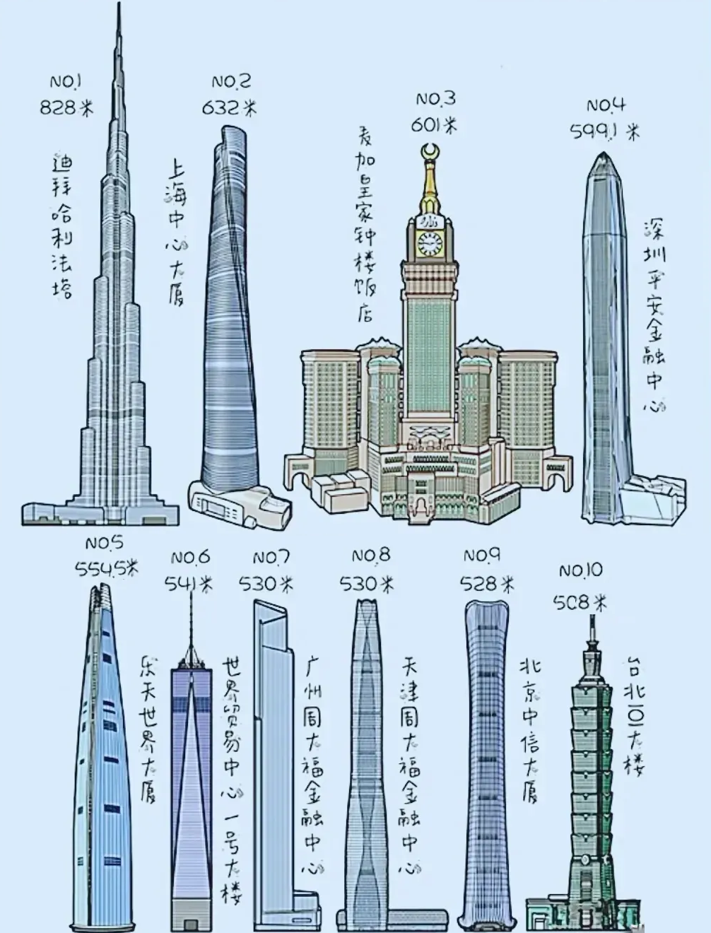 全球七大700米+超级摩天地标，2023年中国摩天城市排行榜