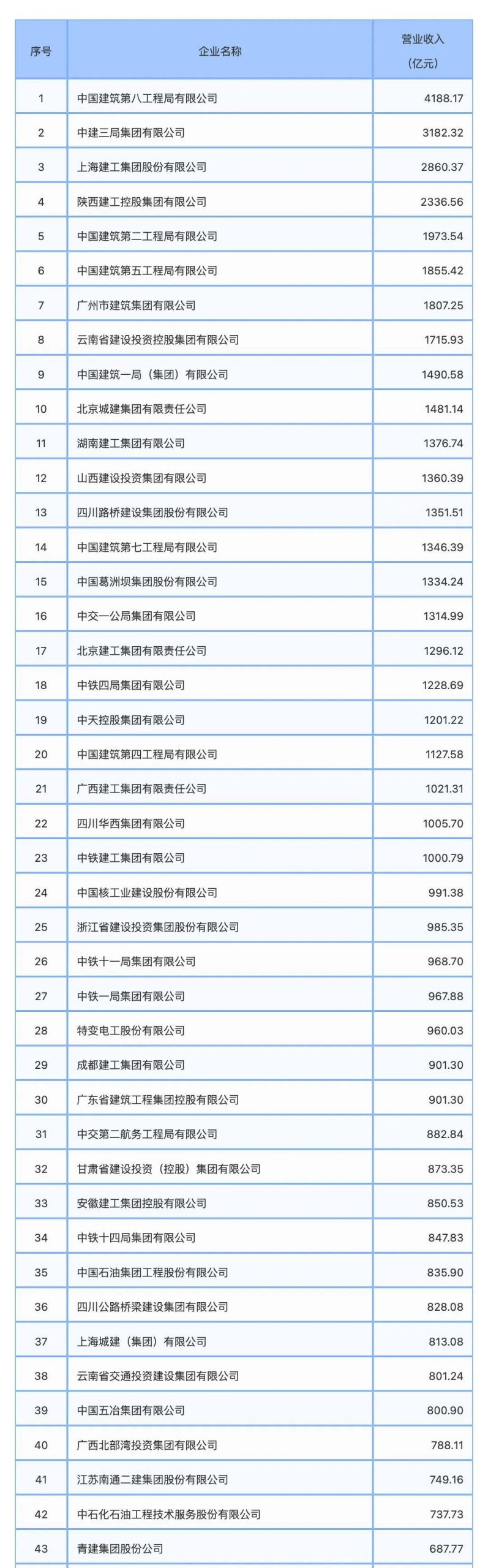 中建八局4188亿，营业收入第一，2023年建筑业企业200强榜单