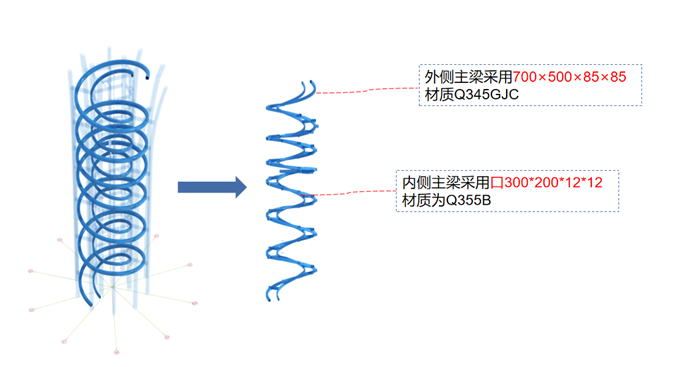 高强钢Q460GJC应用，总用钢量约5000吨的西安华润生命之树项目钢结构顺利首吊