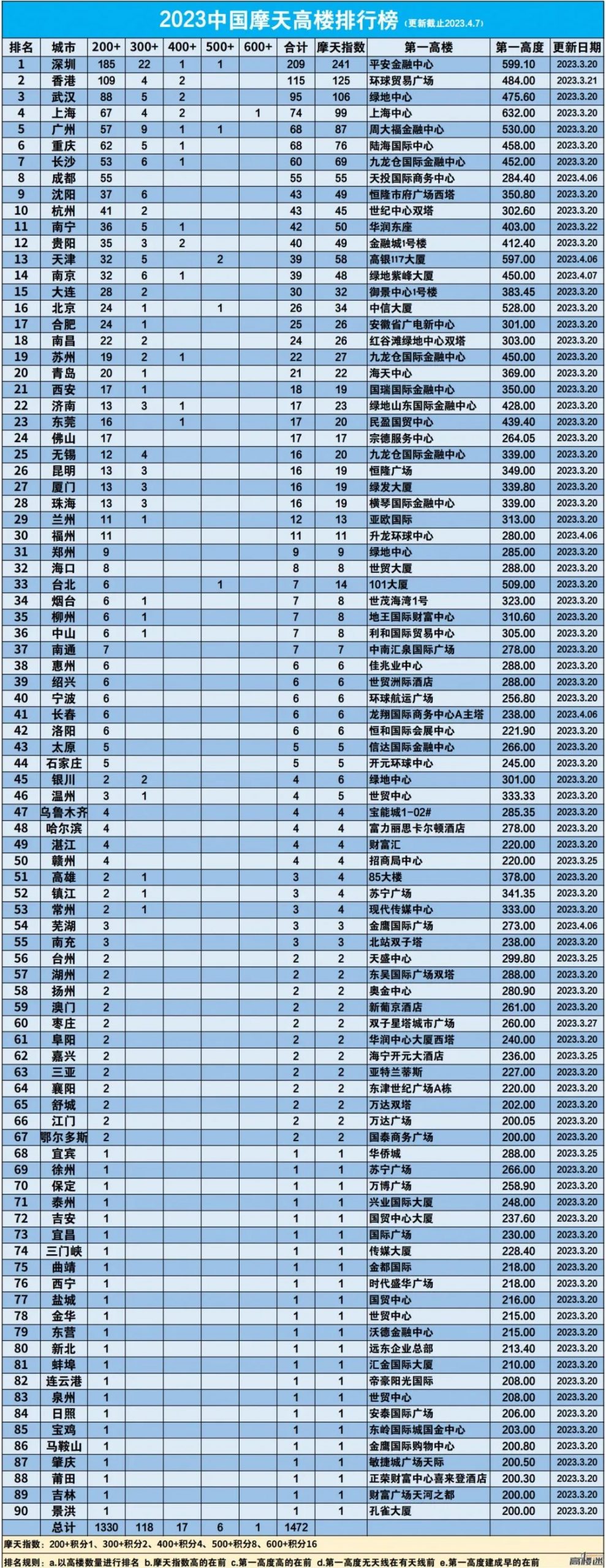 全球七大700米+超级摩天地标，2023年中国摩天城市排行榜