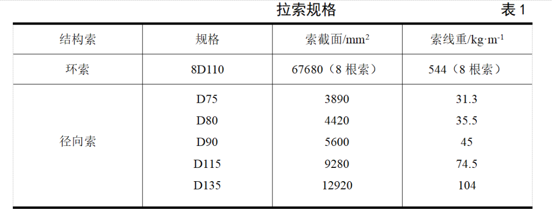 南北向约225m，最大悬挑55m，卡特尔教育城体育场索承网格结构罩棚，索结构典型工程